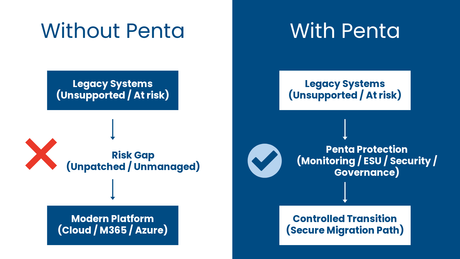 Risk gap vs Penta Bridge